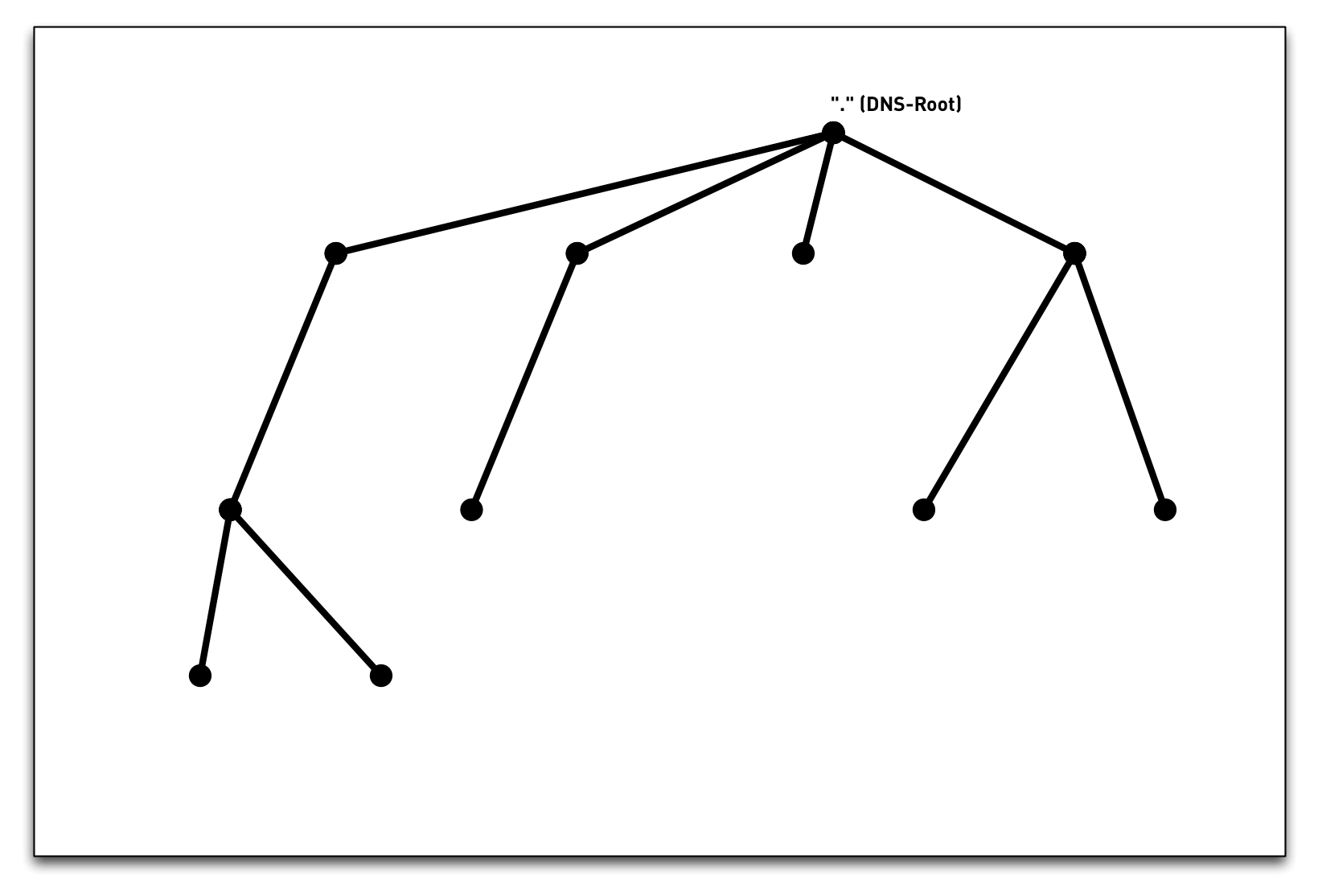 DNS-namespace01.png