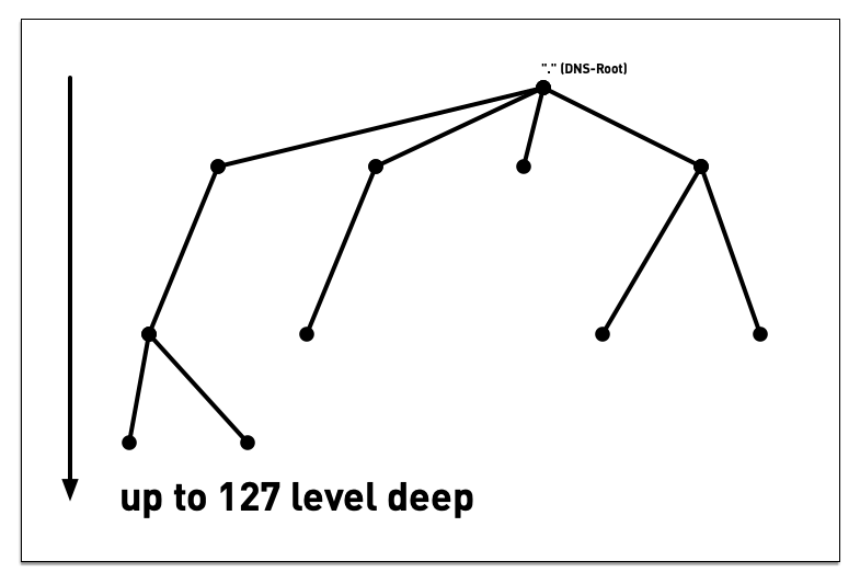 DNS-namespace02.png