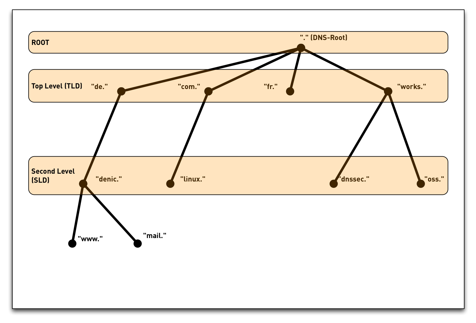 DNS-namespace14.png